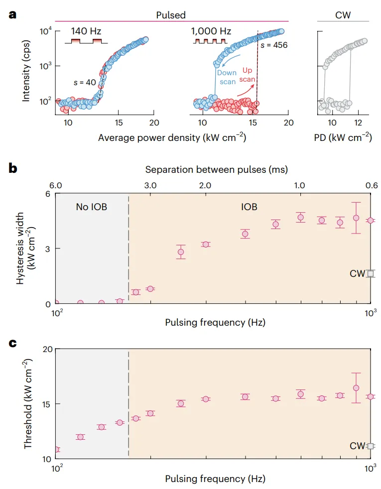 發(fā)光滯后的時間調(diào)制
