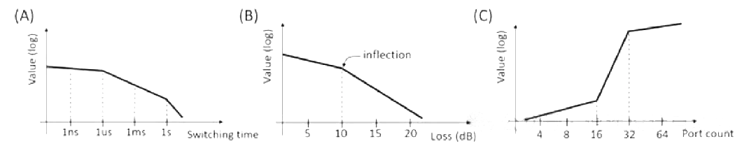 光開關(guān)的關(guān)鍵性能指標