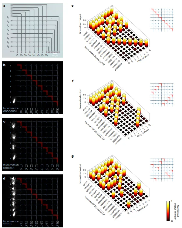 8×8開(kāi)關(guān)陣列的性能測(cè)試圖