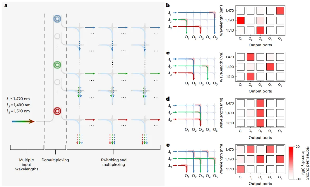 WSS（波長(zhǎng)選擇開(kāi)關(guān)）演示圖