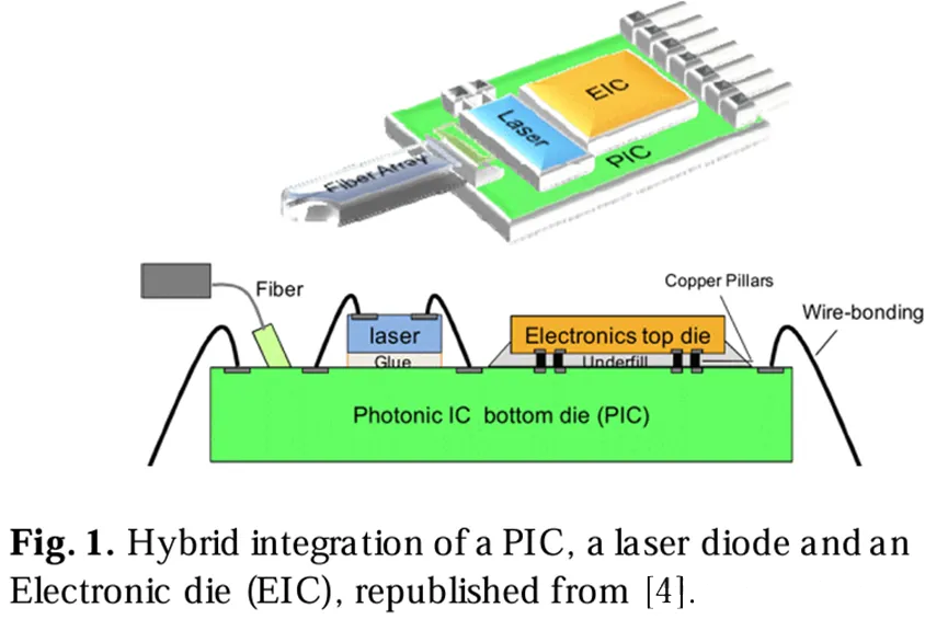 .PIC、激光二極管和電子芯片(EIC)的混合集成