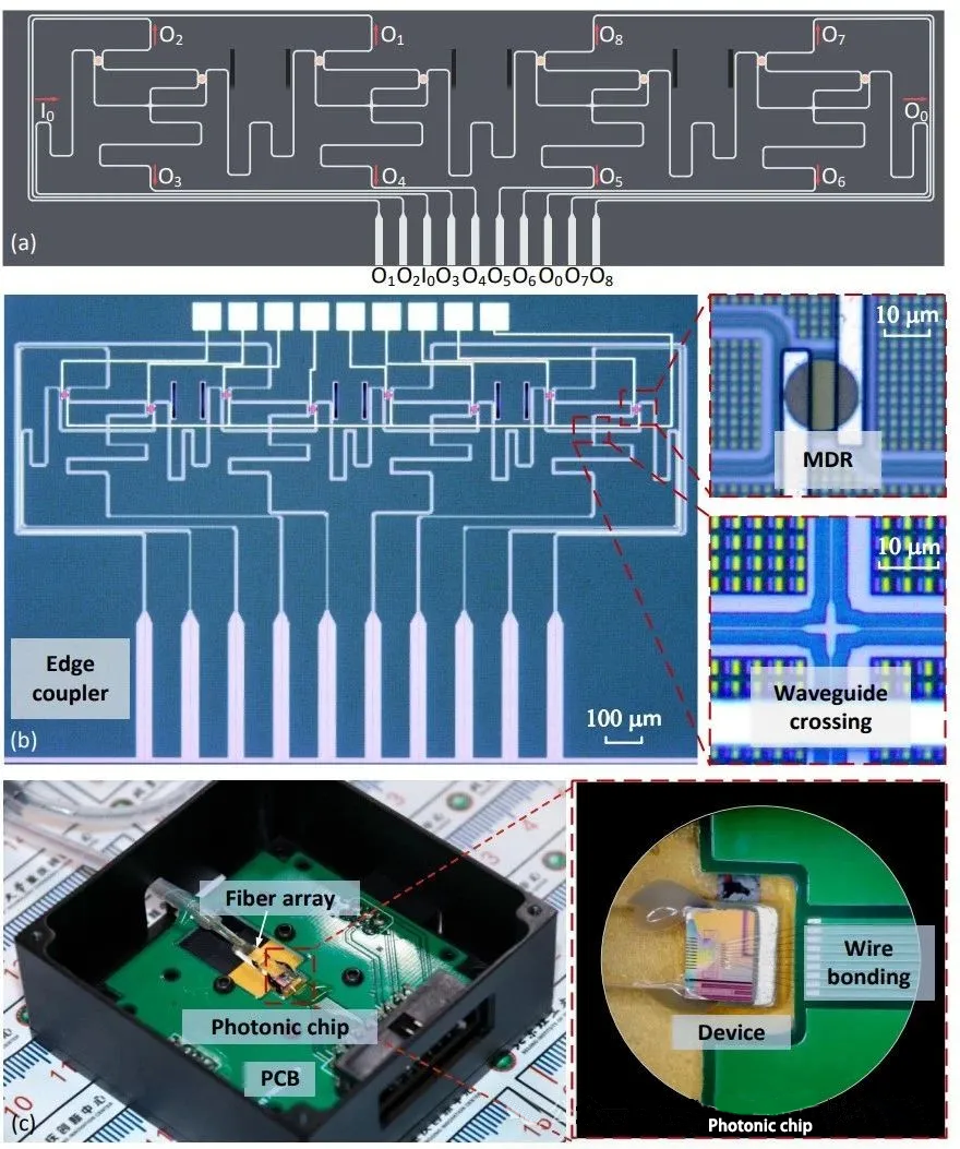 1×8×2λ硅基光開(kāi)關(guān)芯片示意圖以及制備芯片的顯微圖像以及封裝模塊實(shí)物圖