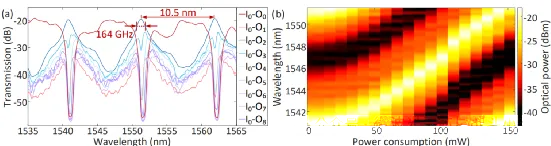 開(kāi)關(guān)矩陣芯片的各輸出端口傳輸譜與MDR波長(zhǎng)調(diào)諧性測(cè)試結(jié)果
