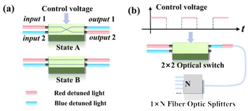 通過光纖光開關(guān)實(shí)現(xiàn)FRM模式的示意圖。
