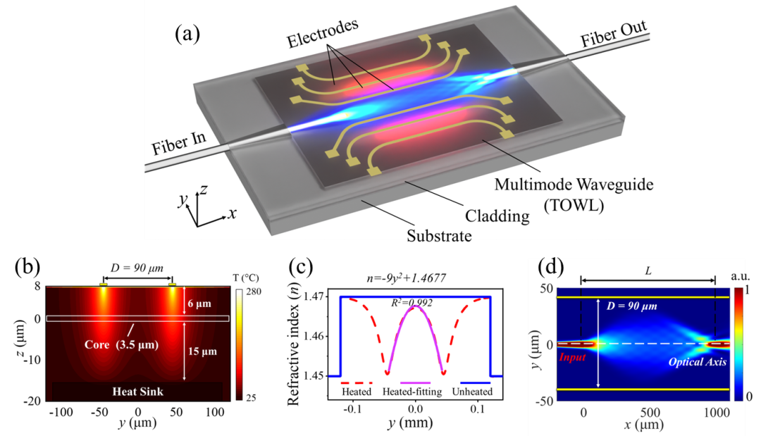 廣西科毅光通信熱光波導透鏡（TOWL）器件結(jié)構(gòu)示意圖，展示多模波導與電極陣列集成設計