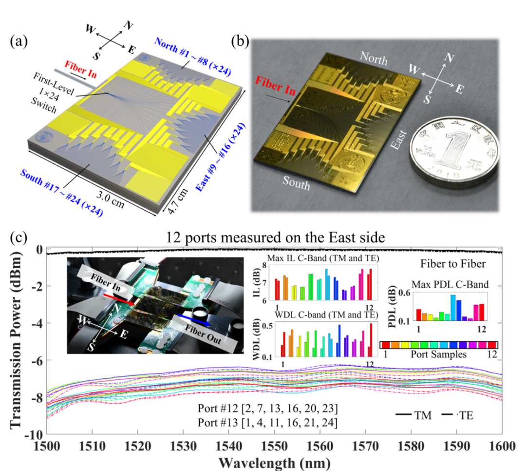 廣西科毅光通信 1×576 光開關網(wǎng)絡性能測試圖