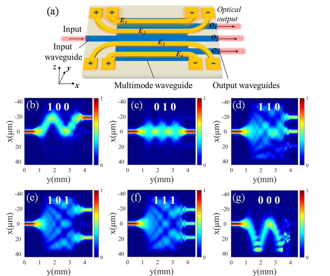 廣西科毅光通信多模干涉型全邏輯光開關示意圖