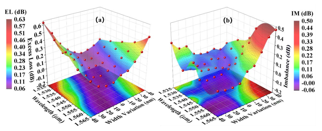 MMI耦合器插入損耗與不均衡度測試_C波段性能數(shù)據(jù)_硅基光開關(guān)核心組件_科毅光通信技術(shù)_www.m.lytflsy.com
