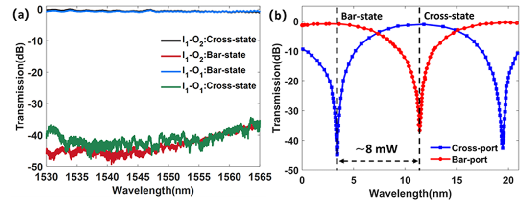 硅基光開關(guān)光譜響應(yīng)曲線_直通端與下載端性能對比_低串?dāng)_低功耗技術(shù)_科毅光通信_www.m.lytflsy.com