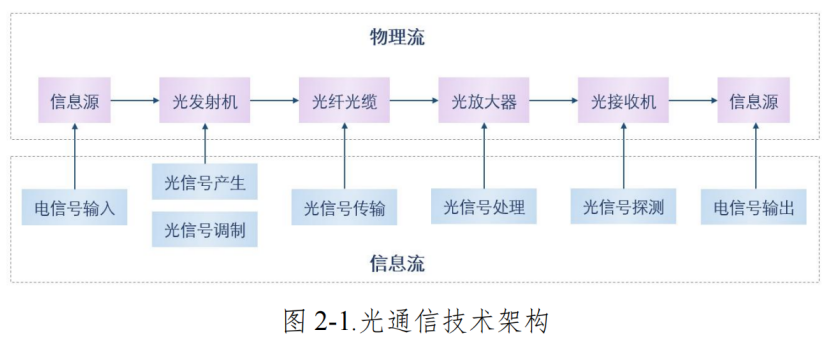 光通信技術(shù)架構(gòu)示意圖 科毅光通信光開關(guān)信號(hào)處理應(yīng)用場(chǎng)景 光通信技術(shù)架構(gòu)示意圖 科毅光通信光開關(guān)信號(hào)處理應(yīng)用場(chǎng)景