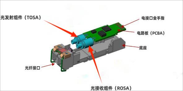 光模塊組成示意圖 科毅光開關(guān) 內(nèi)部光路系統(tǒng)集成 光模塊組成示意圖 科毅光開關(guān) 內(nèi)部光路系統(tǒng)集成