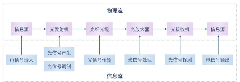 光通信技術(shù)架構(gòu)示意圖 科毅光通信光開關(guān)信號(hào)處理應(yīng)用場(chǎng)景 光通信技術(shù)架構(gòu)示意圖 科毅光通信光開關(guān)信號(hào)處理應(yīng)用場(chǎng)景