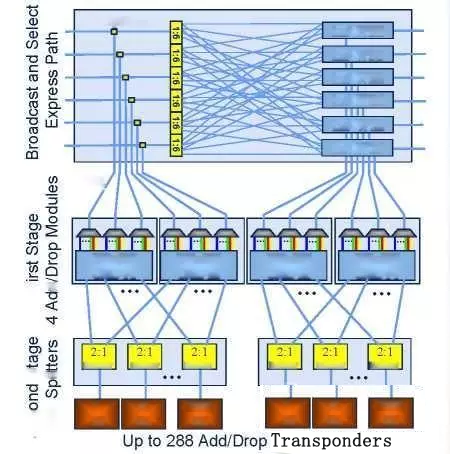 科毅光通信 CDC ROADM 上下路結構示意圖 超低損耗大矩陣光開關集成設計