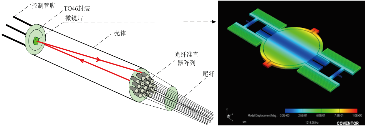 MEMS光開(kāi)關(guān)結(jié)構(gòu)圖，包含光纖準(zhǔn)直器、微鏡片及TO封裝外殼