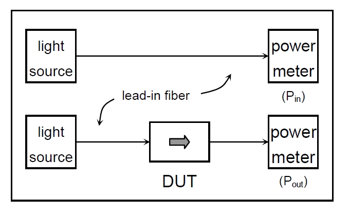 插入損耗測試原理示意圖，包含光源、導(dǎo)入光纖、DUT 和功率計(jì)的連接結(jié)構(gòu)
