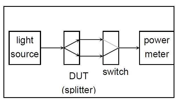 分光比測試原理示意圖，包含光源、光開關(guān)、分光器 DUT 和功率計(jì)的連接結(jié)構(gòu)