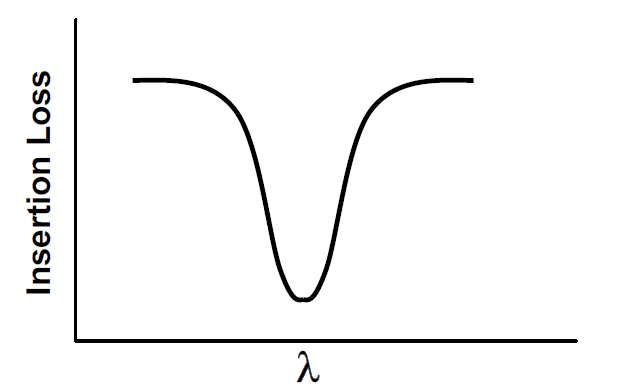 窄帶濾波器頻譜特性示意圖，橫軸為波長，縱軸為插入損耗