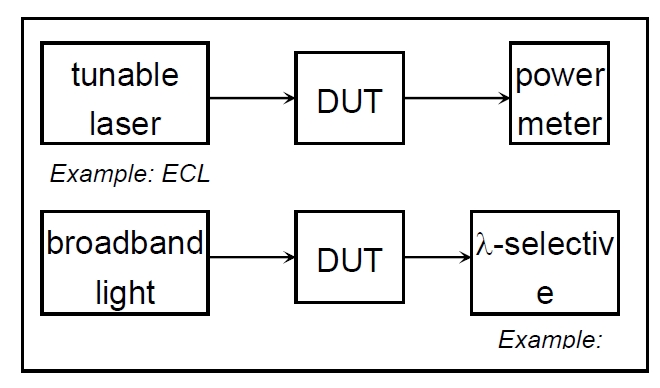 波長相關(guān)損耗測試原理示意圖，包含可調(diào)諧激光器、DUT 和功率計(jì)的連接結(jié)構(gòu)