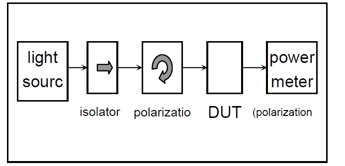 偏振相關(guān)損耗測試原理示意圖，包含光源、偏振控制器、DUT 和功率計(jì)的連接結(jié)構(gòu)