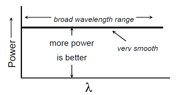 理想寬帶光源光譜特性示意圖，橫軸為波長，縱軸為光功率，曲線呈現(xiàn)平滑分布