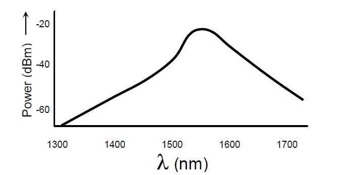 1550nm EELED 光譜特性示意圖，橫軸為波長（1300-1700nm），縱軸為光功率（dBm）