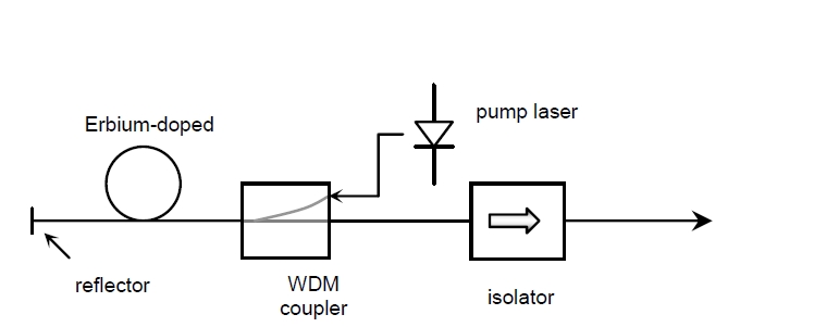 ASE光源結(jié)構(gòu)示意圖，包含泵浦激光器、摻鉺光纖、WDM 耦合器、反射器和隔離器