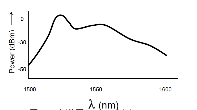 ASE光源光譜特性示意圖，橫軸為波長（1500-1600nm），縱軸為光功率（dBm）