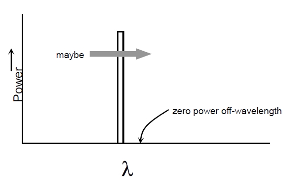 理想窄帶光源光譜特性示意圖，橫軸為波長，縱軸為光功率，僅特定波長有功率分布