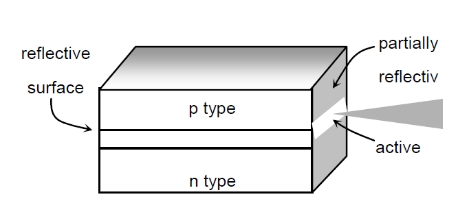 Fabry-Perot 激光器結(jié)構(gòu)示意圖，包含 p 型層、有源區(qū)、n 型層及反射表面