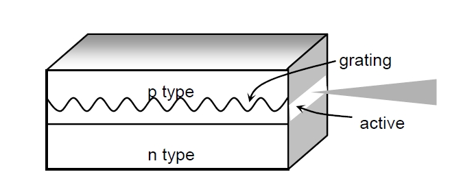 分布式反饋激光器結(jié)構(gòu)示意圖，包含光柵、有源區(qū)和 n 型層