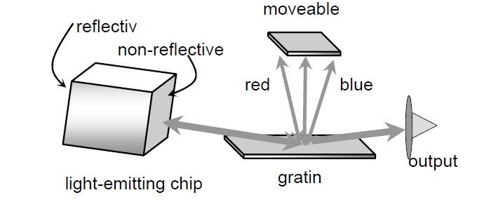 外部腔可調(diào)激光器結(jié)構(gòu)示意圖，包含發(fā)光芯片、光柵、可移動(dòng)反射鏡和輸出端