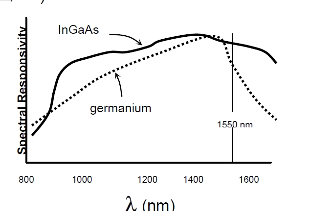 檢測器光譜響應(yīng)對比示意圖，橫軸為波長，縱軸為響應(yīng)度，展示鍺和 InGaAs 的響應(yīng)曲線
