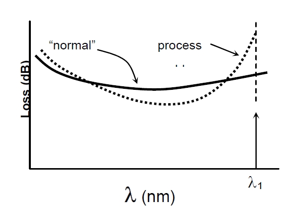 波長相關(guān)損耗問題示意圖，橫軸為波長，縱軸為損耗，對比正常與異常過程的損耗曲線