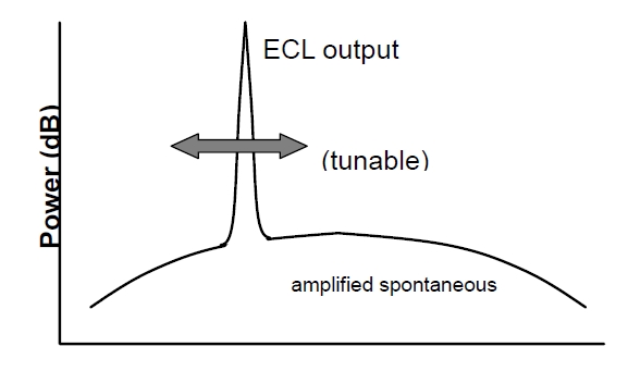 ECL 光譜掃描特性示意圖，橫軸為波長，縱軸為光功率，包含信號光和背景噪聲