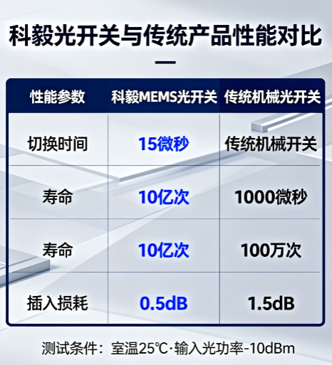 科毅光開關(guān)切換時間行業(yè)對比