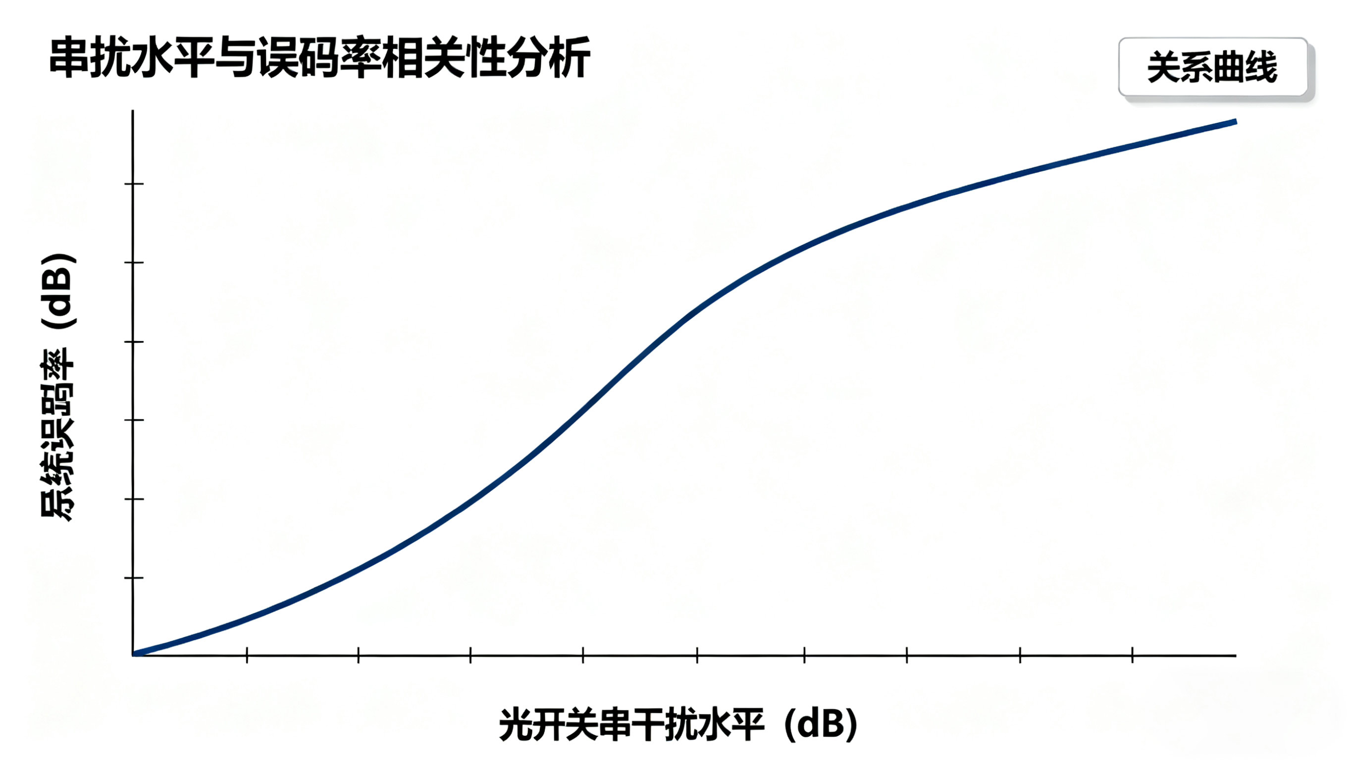 光開關串擾水平與系統(tǒng)誤碼率關系曲線