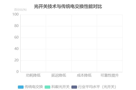 光開關(guān)技術(shù)與傳統(tǒng)電交換性能對(duì)比