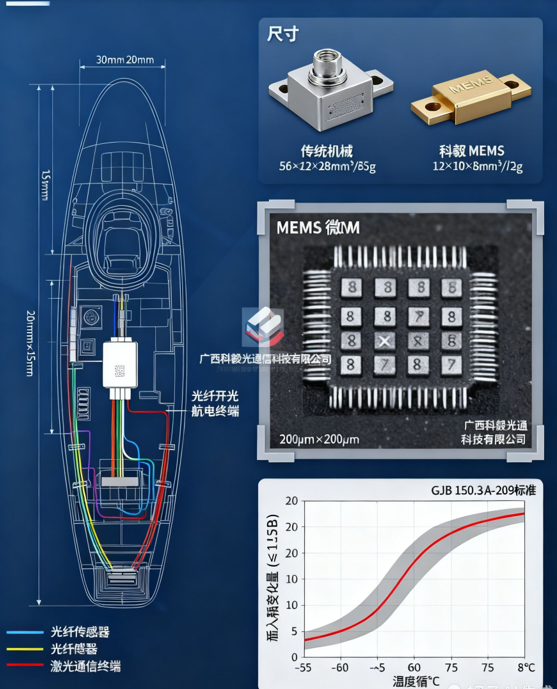 科毅MEMS光開關在高超音速導彈通信艙內安裝布局圖
