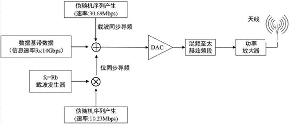 太赫茲通信系統(tǒng)架構(gòu) 光開關應用流程 信號處理