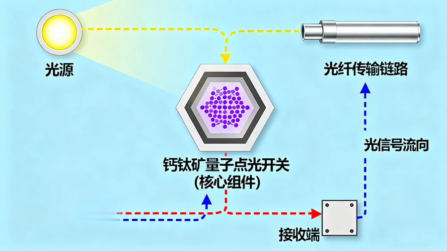 鈣鈦礦量子點光開關(guān)在光通信系統(tǒng)中的應(yīng)用示意圖