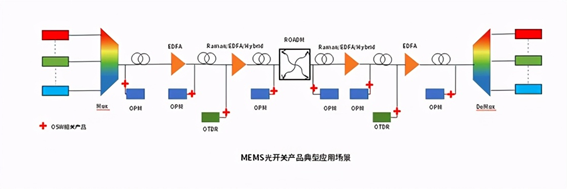 MEMS光開關(guān)多通道切換架構(gòu)示意圖  - 廣西科毅光通信