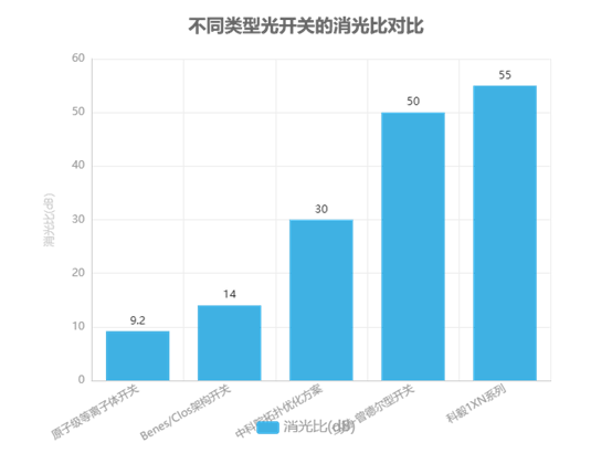 不同類(lèi)型光開(kāi)關(guān)的消光比對(duì)比
