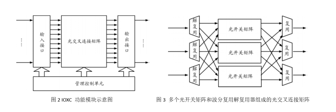多個(gè)光開關(guān)矩陣和波分復(fù)用解復(fù)用器組成的光交叉連接矩陣示意圖