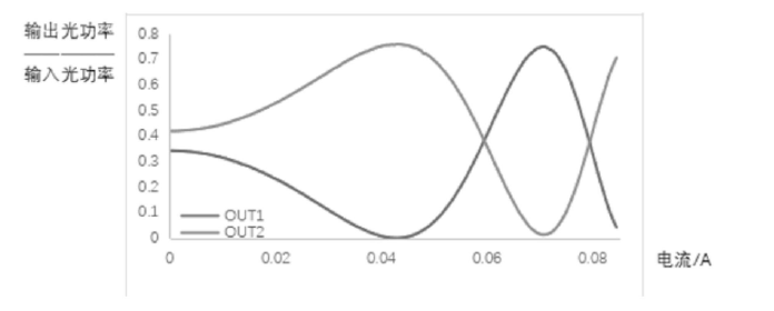 科毅光通信光開關(guān)單元輸出光功率占比隨電流變化曲線（OUT1 與 OUT2 對比）