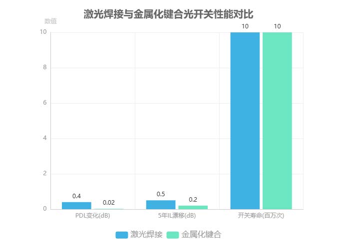 激光焊接與金屬化鍵合光開關(guān)性能對(duì)比