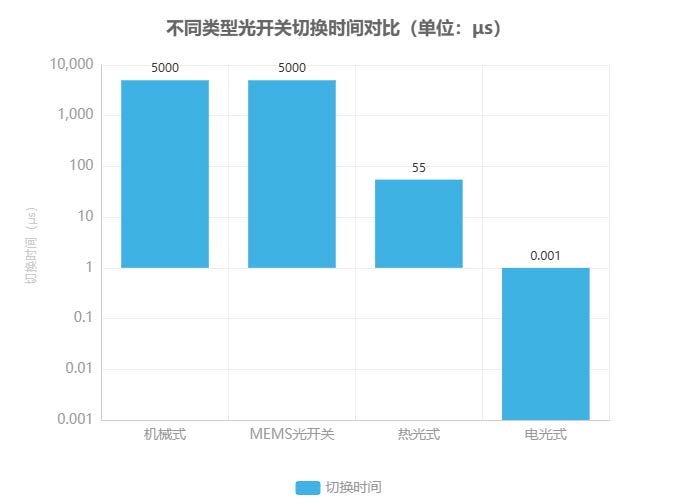 不同類型光開關(guān)切換時(shí)間對(duì)比