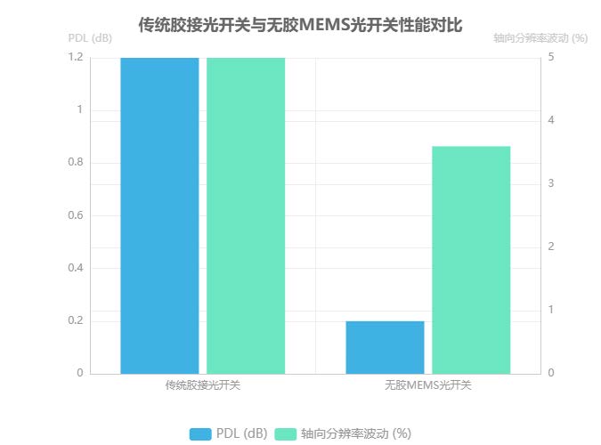 傳統(tǒng)膠接光開關(guān)與無膠MEMS光開關(guān)性能對比