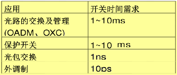 光開關(guān)應(yīng)用場景開關(guān)時(shí)間需求表OADM OXC光包交換保護(hù)開關(guān)