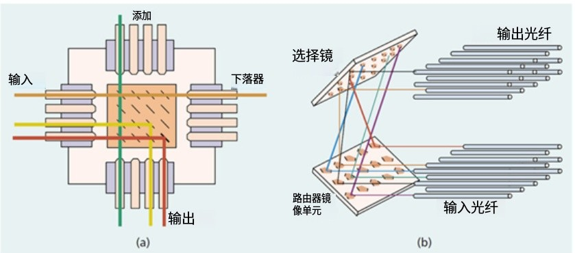 科毅MEMS光開關微鏡陣列結(jié)構光路控制原理