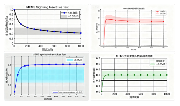 科毅MEMS光開關插入損耗測試曲線性能指標